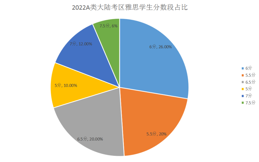 2022雅思數(shù)據(jù)報(bào)告出爐，你被平均了嗎？